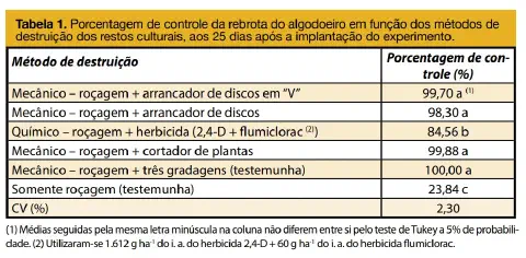 uma tabela de resultados de um experimento agronômico, intitulada 'Tabela 1'. Ela detalha a porcentagem de con