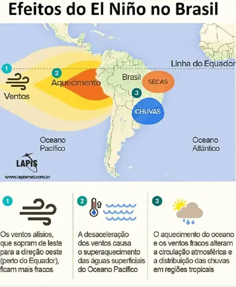infográfico didático que explica os efeitos do fenômeno climático El Niño no Brasil. Ele é dividido em duas seç