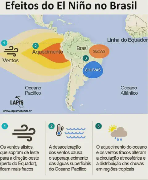 infográfico didático que explica os efeitos do fenômeno climático El Niño no Brasil. Ele é dividido em duas seç