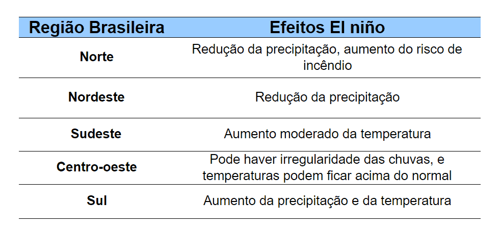 uma tabela informativa que resume os principais efeitos do fenômeno climático El Niño nas cinco macrorregiões