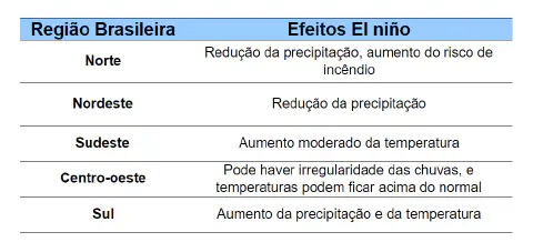 uma tabela informativa que resume os principais efeitos do fenômeno climático El Niño nas cinco macrorregiões