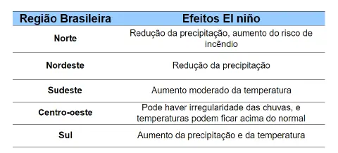 uma tabela informativa que resume os principais efeitos do fenômeno climático El Niño nas cinco macrorregiões