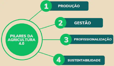 infográfico que ilustra os quatro pilares fundamentais da Agricultura 4.0. No centro, um círculo verde destaca