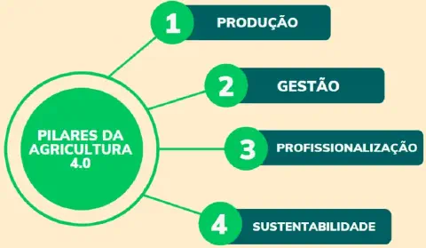 infográfico que ilustra os quatro pilares fundamentais da Agricultura 4.0. No centro, um círculo verde destaca