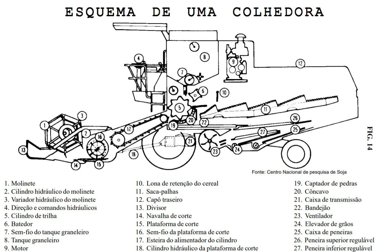esquema técnico detalhado de uma colhedora, ilustrando uma seção transversal que revela seus componentes in