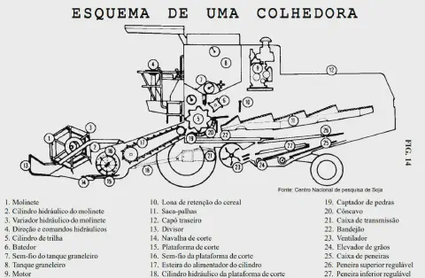 esquema técnico detalhado de uma colhedora, ilustrando uma seção transversal que revela seus componentes in