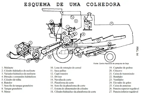 esquema técnico detalhado de uma colhedora, ilustrando uma seção transversal que revela seus componentes in