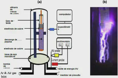 duas partes, (a) e (b), que ilustram um experimento científico de física de plasmas. A parte (a) é um