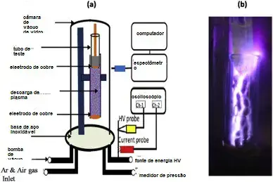 duas partes, (a) e (b), que ilustram um experimento científico de física de plasmas. A parte (a) é um