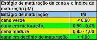 uma tabela didática que classifica os estágios de maturação da cana-de-açúcar com base no Índice de Maturação