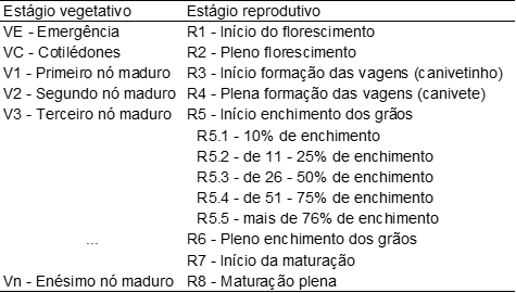 uma tabela didática que detalha os estágios fenológicos de uma cultura agrícola, provavelmente a soja, dividid