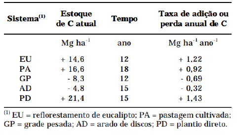 uma tabela científica que compara o impacto de cinco diferentes sistemas de manejo agrícola no estoque de carb