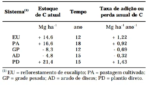 uma tabela científica que compara o impacto de cinco diferentes sistemas de manejo agrícola no estoque de carb