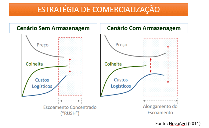 Estratégia de Comercialização: Vantagens da Armazenagem A imagem apresenta dois gráficos comparativos que ilustram a ‘Estratégia de Comercialização’ agrícola, contrastando um ‘Cenár