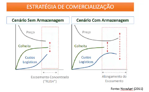A imagem apresenta dois gráficos comparativos que ilustram a 'Estratégia de Comercialização' agrícola, contrastando um 'Cenár