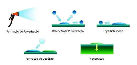 Este infográfico detalha as cinco etapas cruciais da tecnologia de aplicação de defensivos agrícolas. O processo começa com a