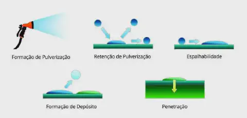 Este infográfico detalha as cinco etapas cruciais da tecnologia de aplicação de defensivos agrícolas. O processo começa com a
