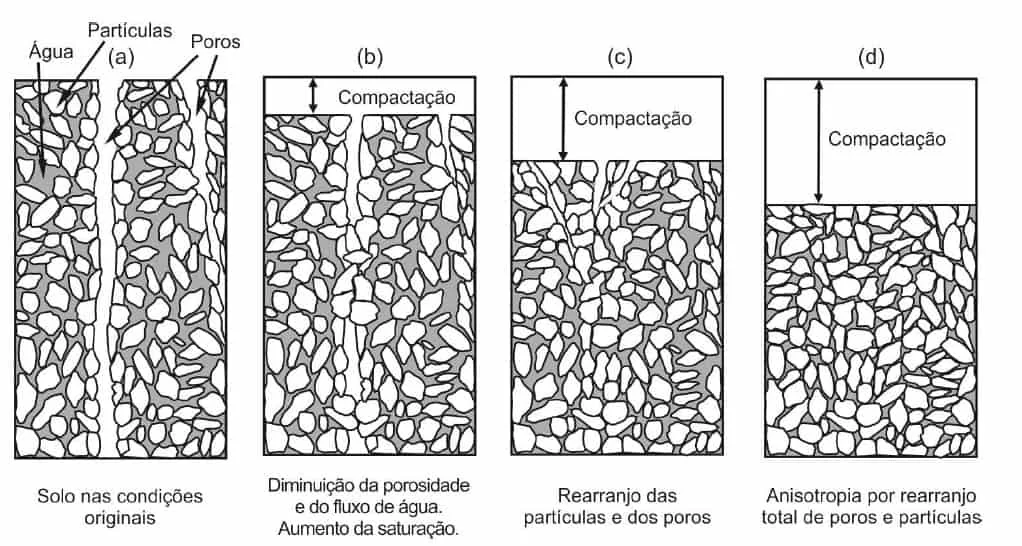 diagrama técnico em preto e branco que ilustra o processo de compactação do solo em quatro estágios sequenciais
