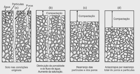 diagrama técnico em preto e branco que ilustra o processo de compactação do solo em quatro estágios sequenciais