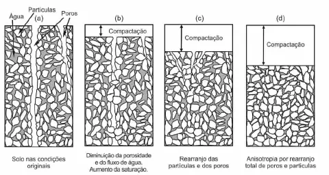 diagrama técnico em preto e branco que ilustra o processo de compactação do solo em quatro estágios sequenciais
