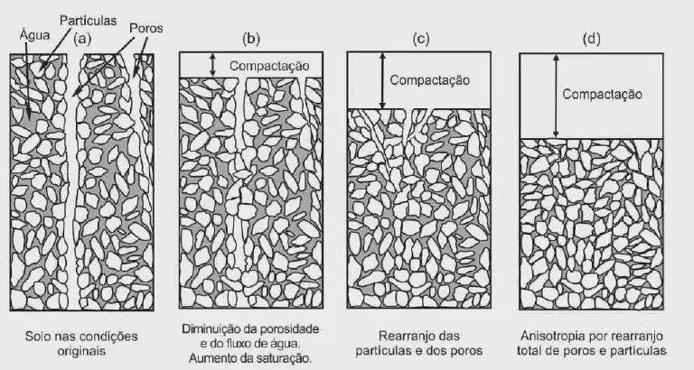 Etapas do Processo de Compactação do Solo: Guia Visual diagrama técnico em preto e branco que ilustra o processo de compactação do solo em quatro estágios sequenciais