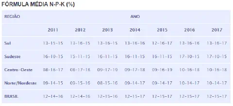 uma tabela de dados intitulada 'FÓRMULA MÉDIA N-P-K (%)', que apresenta a evolução da composição média de fert