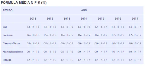 uma tabela de dados intitulada 'FÓRMULA MÉDIA N-P-K (%)', que apresenta a evolução da composição média de fert