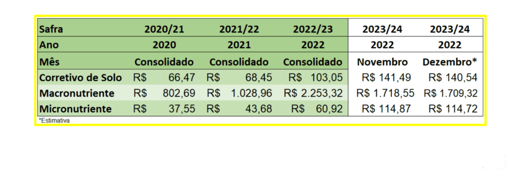 Evolução do Custo de Insumos Agrícolas: Safra 2020 a 2024 uma tabela comparativa que detalha a evolução dos custos de insumos agrícolas essenciais ao longo de várias sa