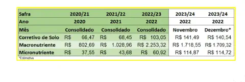uma tabela comparativa que detalha a evolução dos custos de insumos agrícolas essenciais ao longo de várias sa
