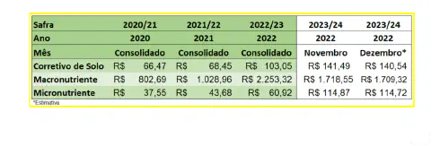 uma tabela comparativa que detalha a evolução dos custos de insumos agrícolas essenciais ao longo de várias sa