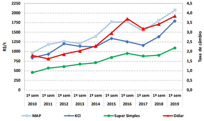 Este é um gráfico de linhas que ilustra a evolução dos preços de três tipos de fertilizantes — MAP (Fosfato Monoamônico), KCl