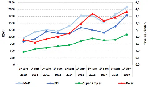 Este é um gráfico de linhas que ilustra a evolução dos preços de três tipos de fertilizantes — MAP (Fosfato Monoamônico), KCl