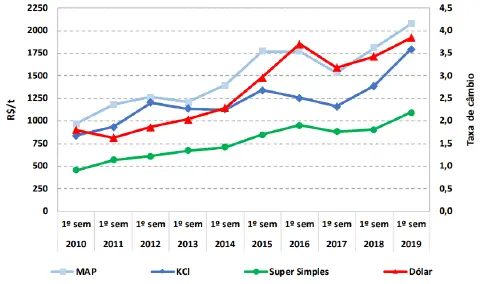 Este é um gráfico de linhas que ilustra a evolução dos preços de três tipos de fertilizantes — MAP (Fosfato Monoamônico), KCl