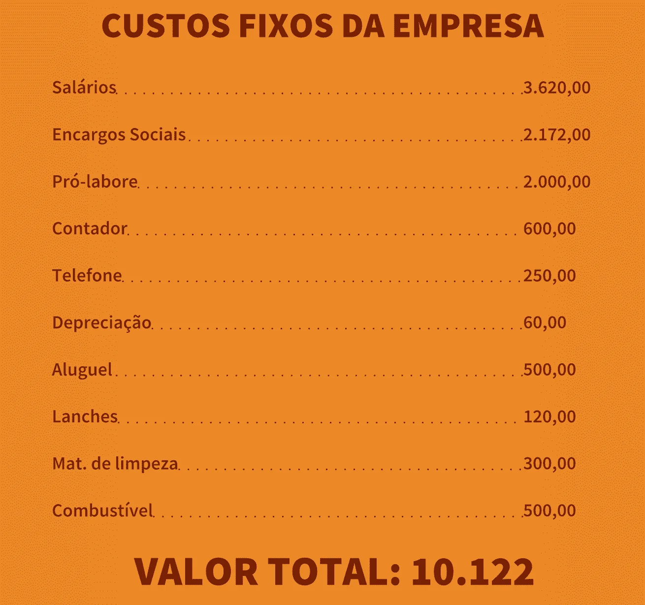 uma lista detalhada dos ‘Custos Fixos da Empresa’ sobre um fundo laranja texturizado. O título, em letras maiú