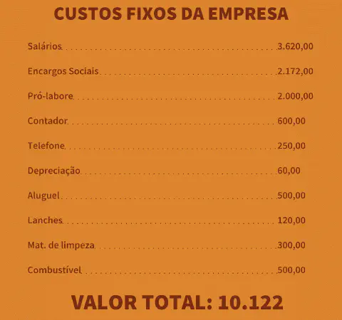 uma lista detalhada dos 'Custos Fixos da Empresa' sobre um fundo laranja texturizado. O título, em letras maiú