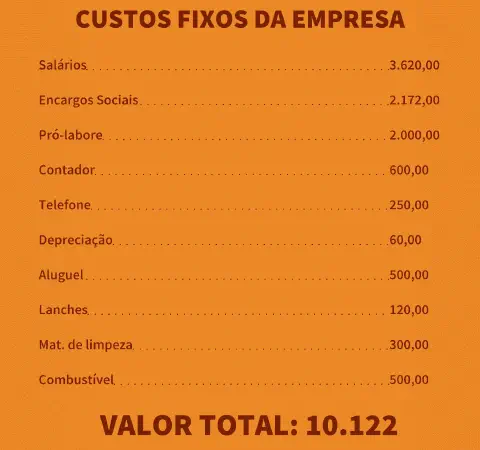 uma lista detalhada dos 'Custos Fixos da Empresa' sobre um fundo laranja texturizado. O título, em letras maiú