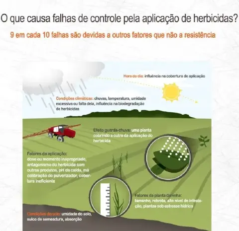 infográfico educativo que detalha as principais causas de falhas no controle de plantas daninhas pela aplicação