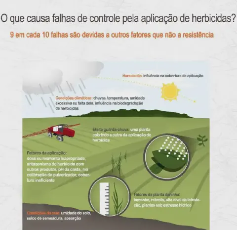 infográfico educativo que detalha as principais causas de falhas no controle de plantas daninhas pela aplicação