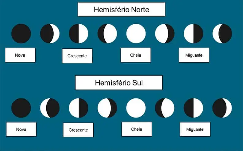 infográfico educativo que ilustra as fases da lua, comparando sua aparência no Hemisfério Norte e no Hemisfério
