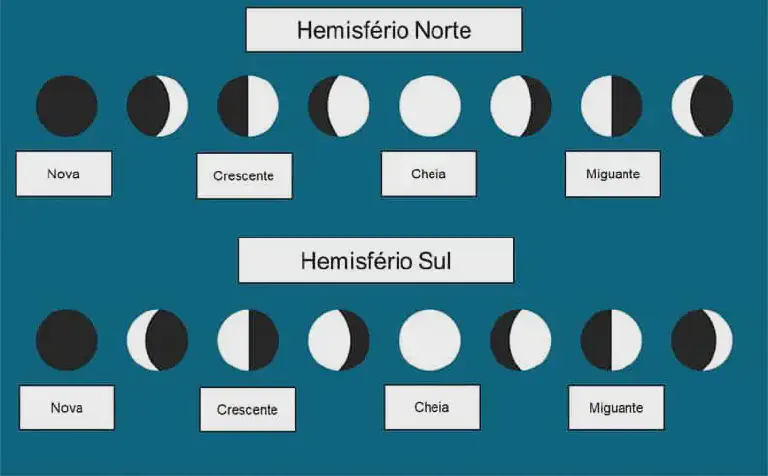 infográfico educativo que ilustra as fases da lua, comparando sua aparência no Hemisfério Norte e no Hemisfério