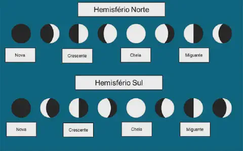 infográfico educativo que ilustra as fases da lua, comparando sua aparência no Hemisfério Norte e no Hemisfério