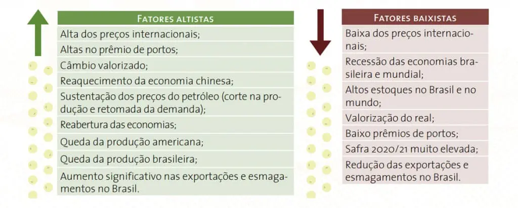 infográfico que compara os ‘Fatores Altistas’ e os ‘Fatores Baixistas’ que influenciam os preços no mercado de