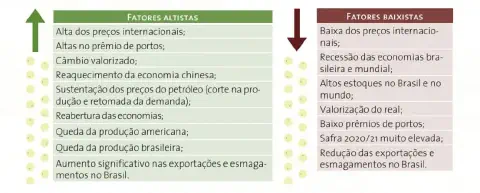infográfico que compara os 'Fatores Altistas' e os 'Fatores Baixistas' que influenciam os preços no mercado de