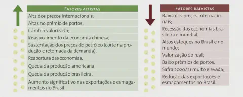 infográfico que compara os 'Fatores Altistas' e os 'Fatores Baixistas' que influenciam os preços no mercado de