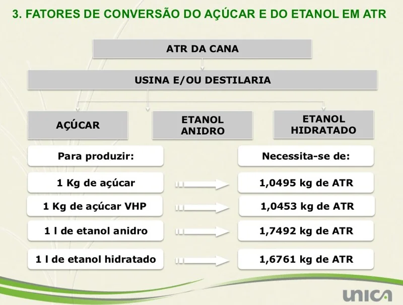 Fatores de Conversão de ATR em Açúcar e Etanol Este infográfico detalha os fatores de conversão de Açúcares Totais Recuperáveis (ATR) da cana-de-açúcar em seus principais p