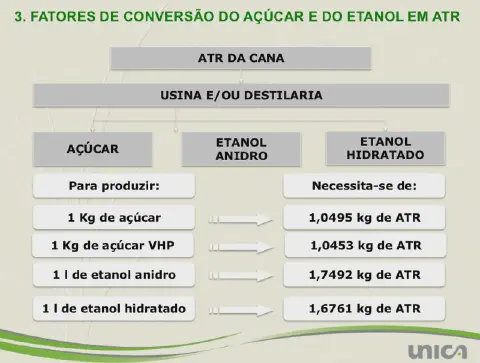 Este infográfico detalha os fatores de conversão de Açúcares Totais Recuperáveis (ATR) da cana-de-açúcar em seus principais p