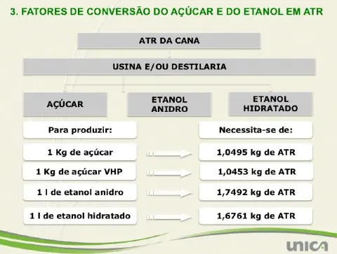 Este infográfico detalha os fatores de conversão de Açúcares Totais Recuperáveis (ATR) da cana-de-açúcar em seus principais p