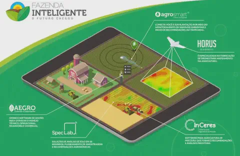 infográfico que ilustra o conceito de 'Fazenda Inteligente', mostrando a integração de diversas tecnologias na