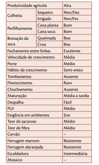 uma tabela detalhada, similar a uma ficha técnica, que descreve as características agronômicas e industriais d