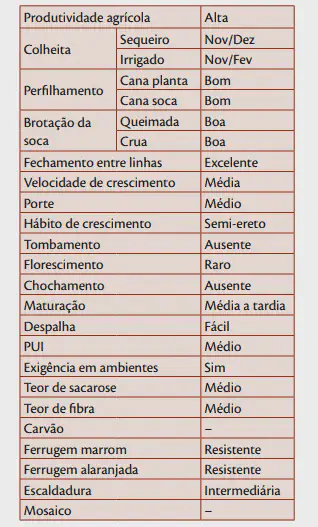 uma tabela detalhada, similar a uma ficha técnica, que descreve as características agronômicas e industriais d